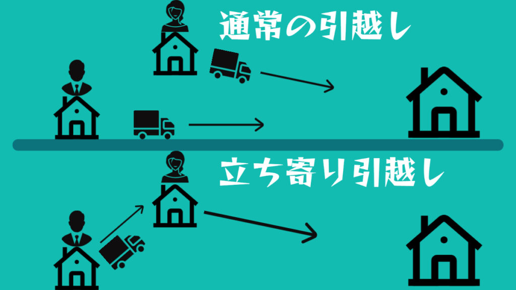 立ち寄りプランとは、２か所積み１か所降ろしの引っ越しプラン